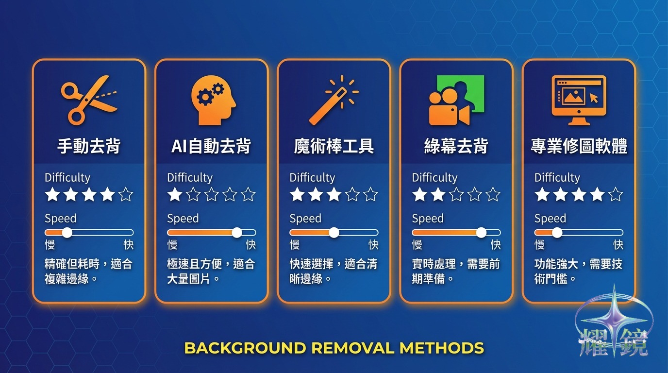 5種電商去背方法比較：難度、速度、品質評比