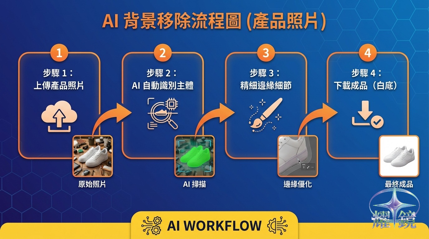 AI去背4步驟完整流程：上傳、辨識、精修、下載